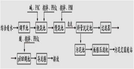 常见废水处理工艺及药剂排放标准