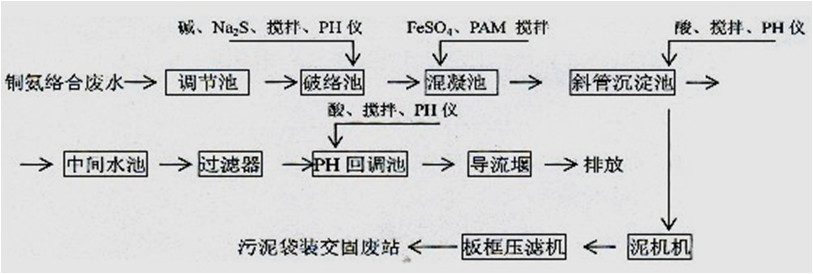 常见废水处理工艺及药剂排放标准