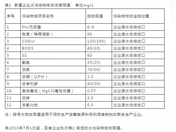 水处理16个常用污水排放标准